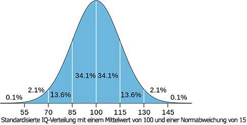 Was ist der IQ? IQ-Verteilung